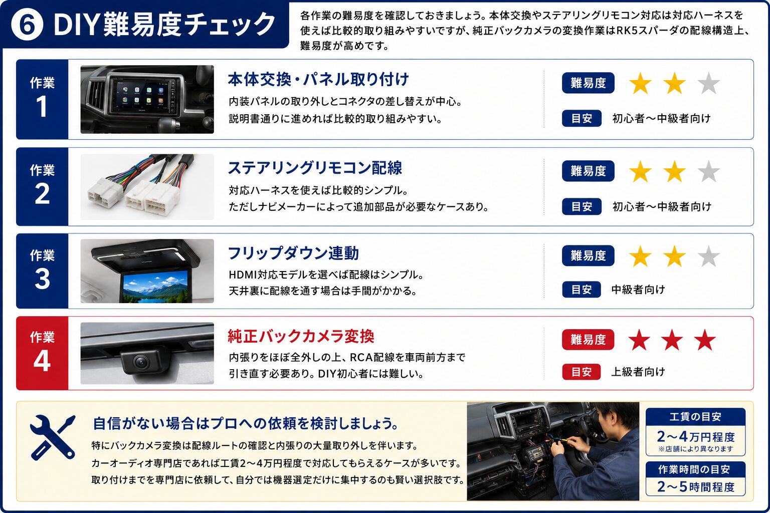 DIY難易度チェック