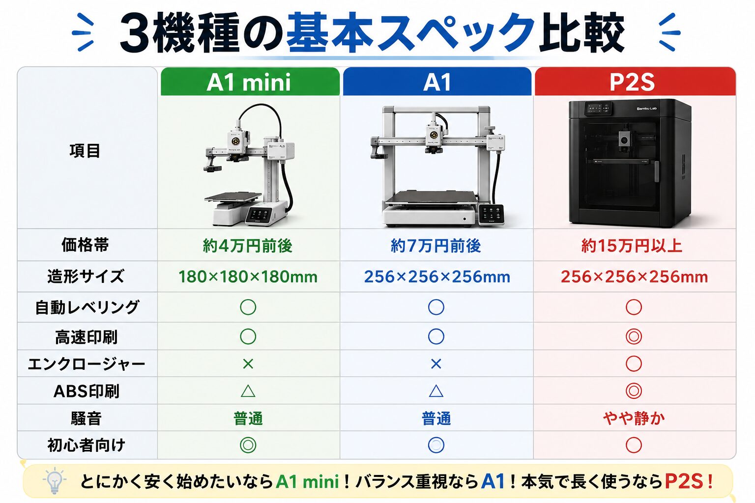 3機種の基本スペック比較